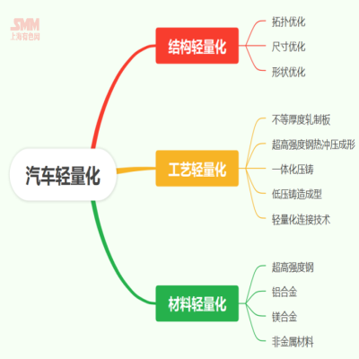 技術(shù)人士談：汽車輕量化進(jìn)程下鋁型材企業(yè)的機遇與挑戰(zhàn)【SMM鋁業(yè)大會】