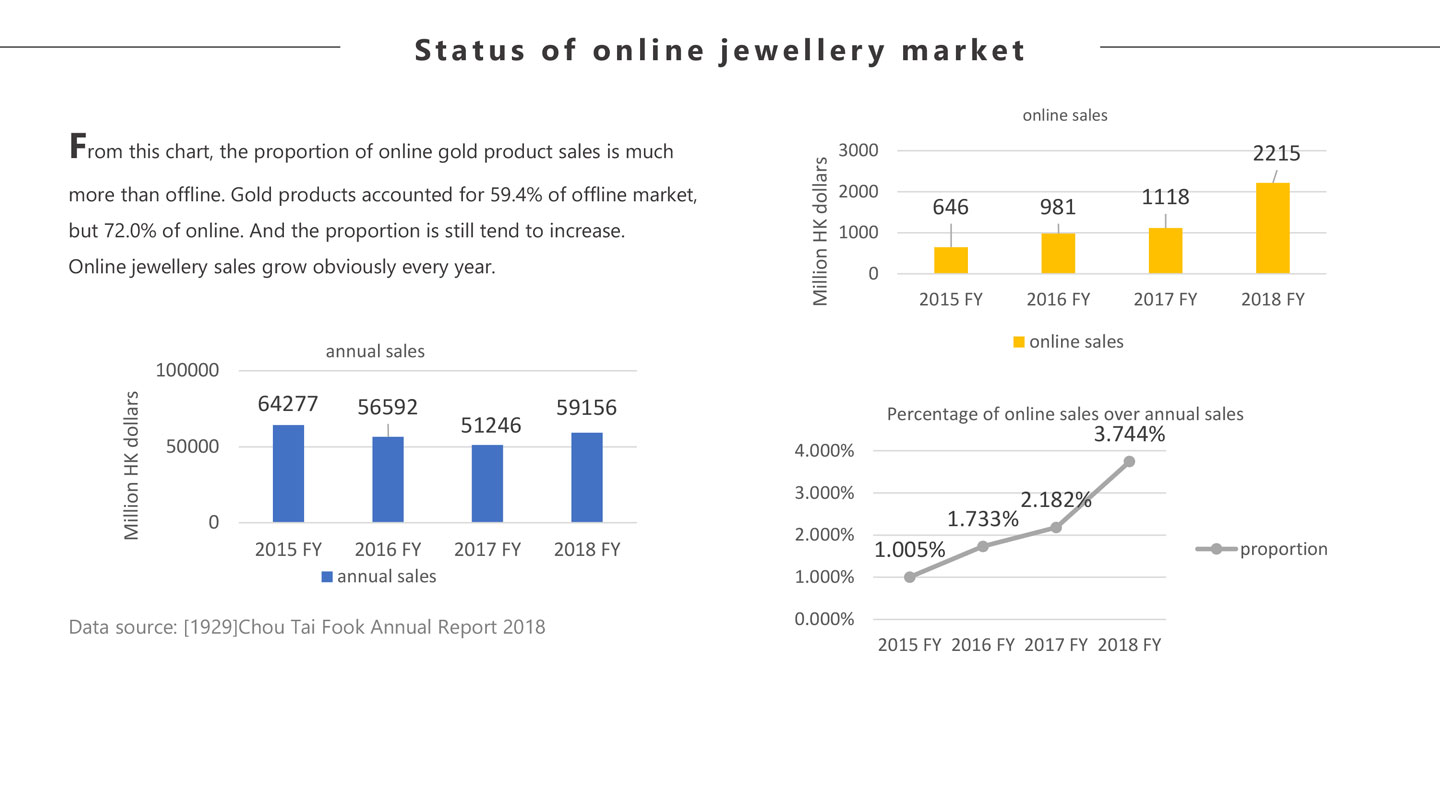 張貝貝 網上珠寶行業調查